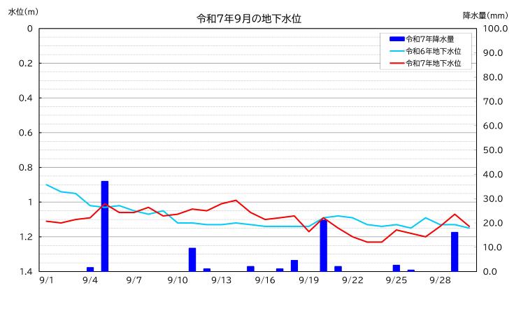 令和7年9月の南小学校における地下水位グラフ
