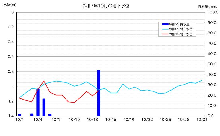 令和7年10月の南小学校における地下水位グラフ