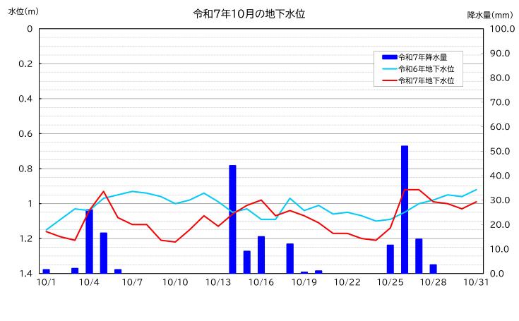 令和7年10月の南小学校における地下水位グラフ