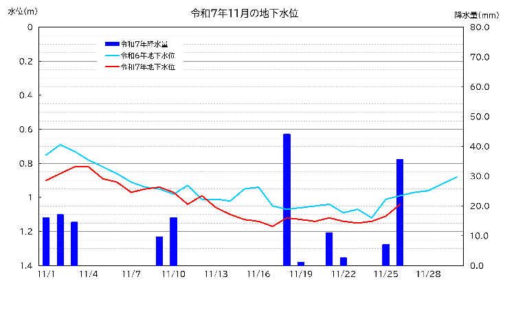 令和7年11月の南小学校における地下水位グラフ