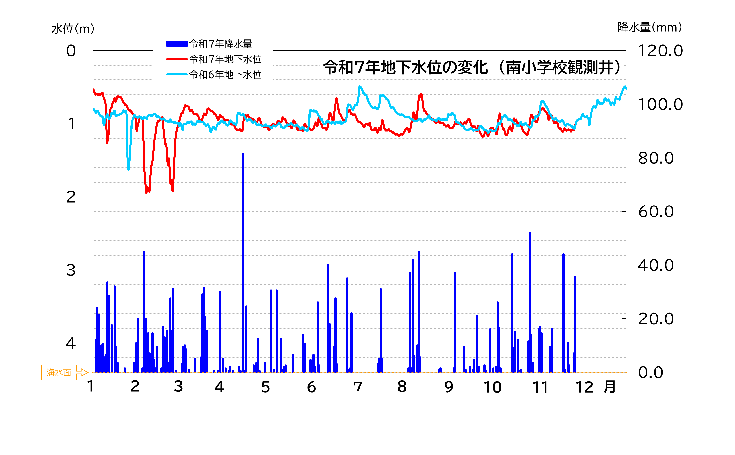 令和7年地下水位の変化（南小学校観測井）