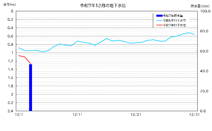 令和7年12月の南小学校における地下水位グラフ