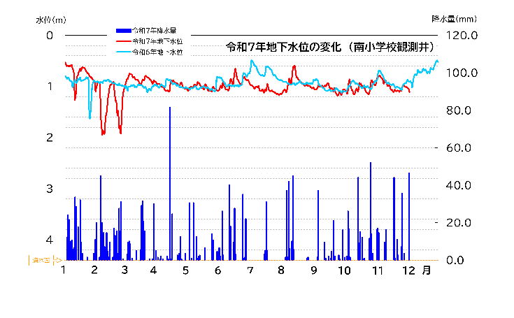 令和7年地下水位の変化（南小学校観測井）