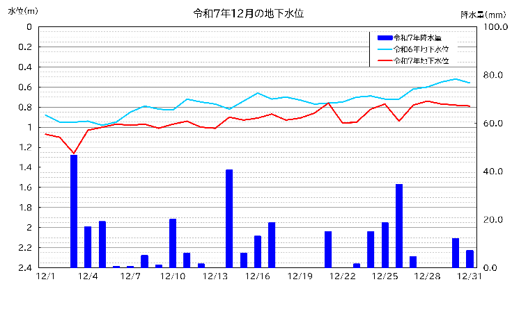 令和7年12月の南小学校における地下水位グラフ