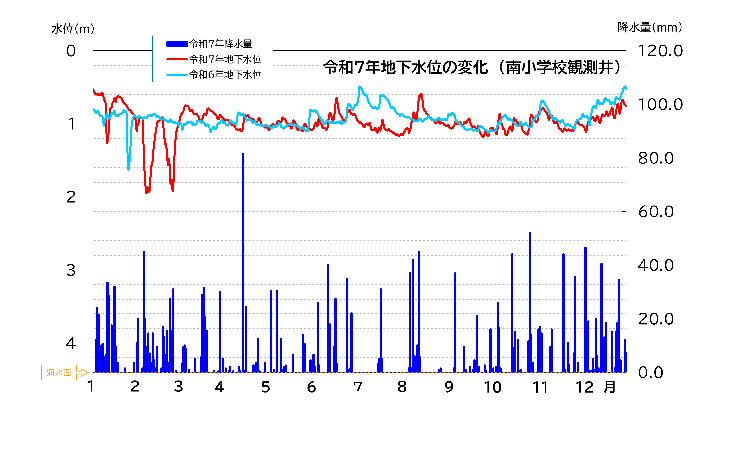 令和7年地下水位の変化（南小学校観測井）