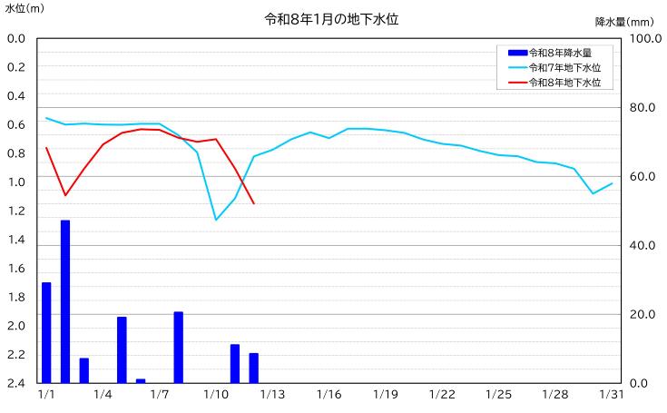令和8年1月の南小学校における地下水位グラフ