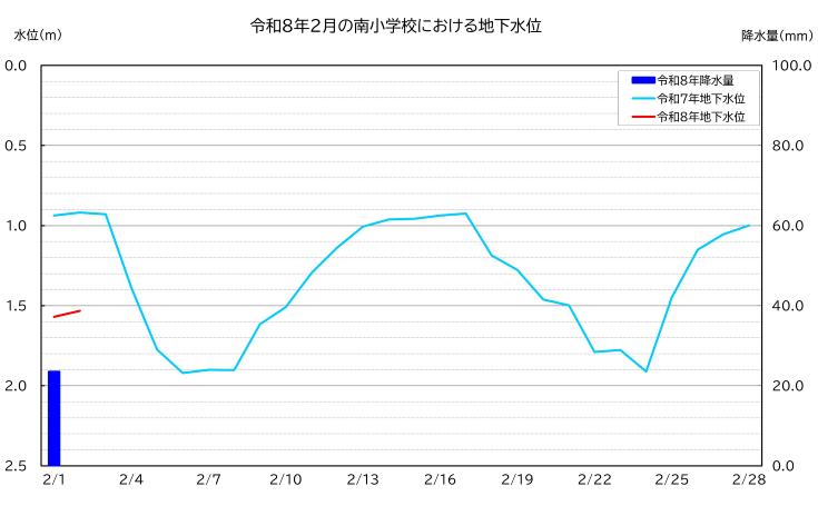 令和8年2月の南小学校における地下水位グラフ