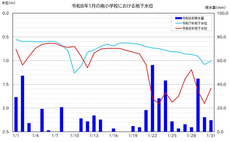 令和8年1月の南小学校における地下水位グラフ