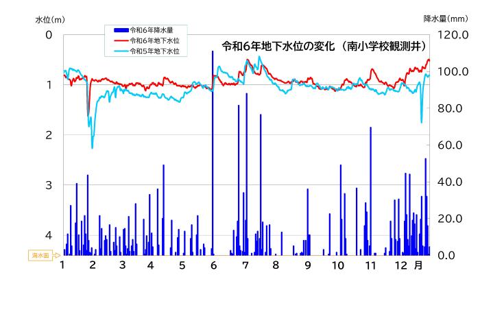 令和6年地下水位の変化（南小学校観測井）