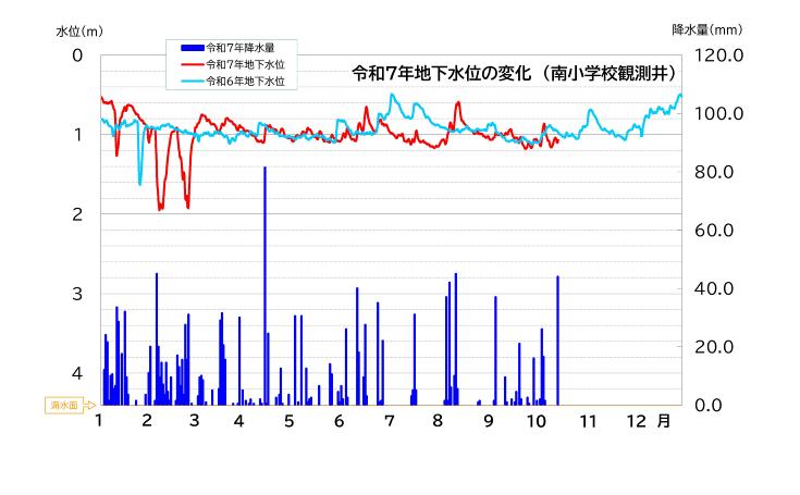 令和7年地下水位の変化（南小学校観測井）