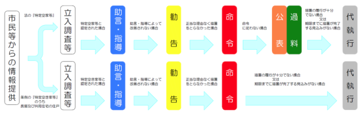 措置の流れ