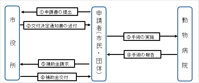 補助金交付手続きの流れ