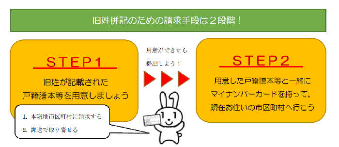 旧氏併記の請求手続きについて