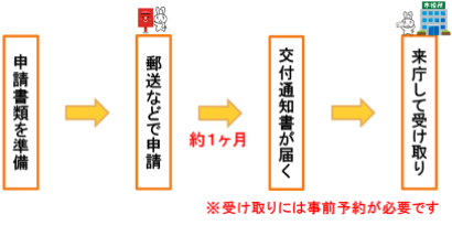 申請から交付までの流れ画像（1）