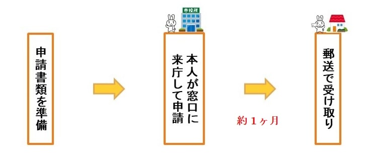 交付時来庁方式の流れ（図）