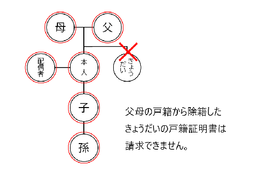 請求できる範囲