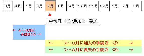 画像　納税通知書の発送時期と加入または喪失手続き時期について