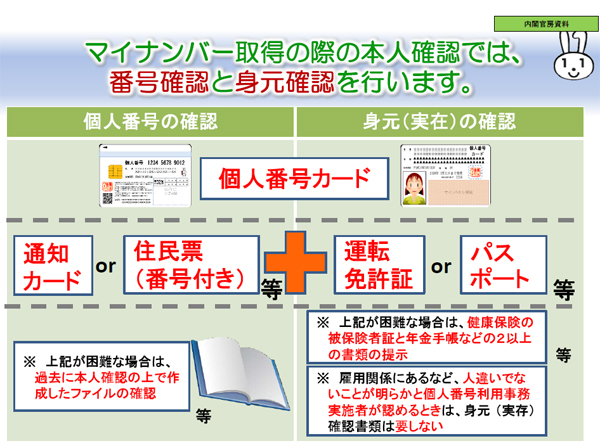 番号確認と身元確認