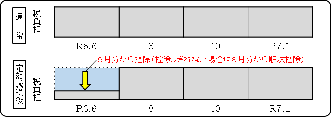 普通徴収の定額減税の画像