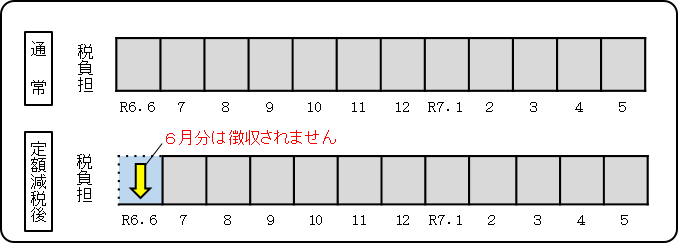 給与特別徴収の定額減税の画像