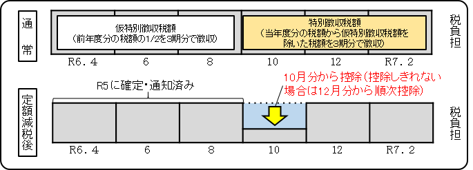 年金特別徴収の定額減税の画像