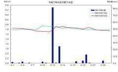 令和7年4月の南小学校における地下水位グラフ