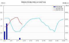 �ߘa8�N2���̓쏬�w�Z�ɂ�����n�����ʃO���t