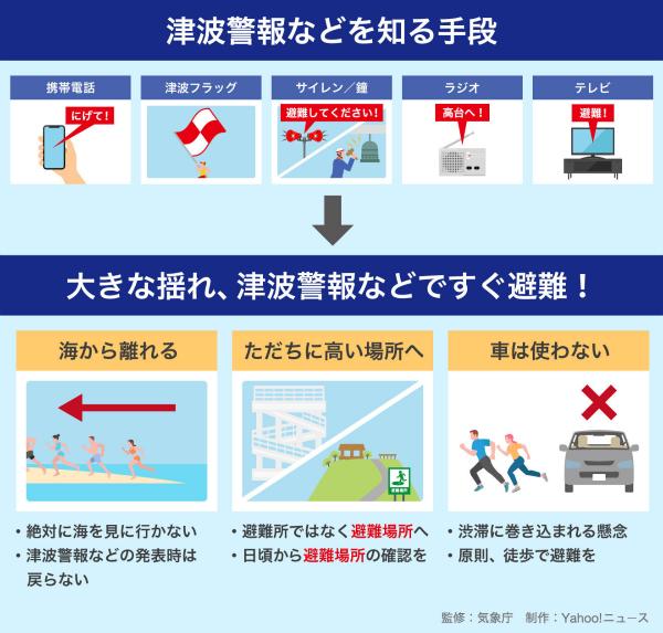 津波警報などを知る手段