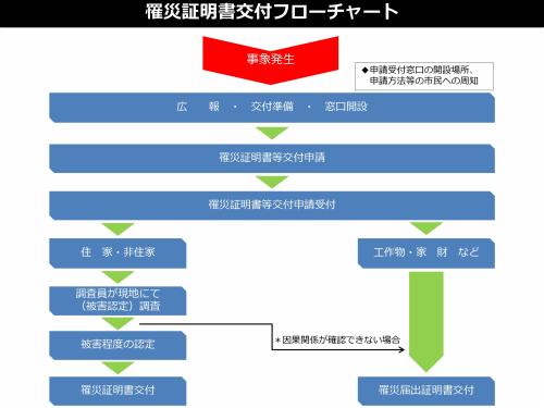 罹災証明書交付フローチャート