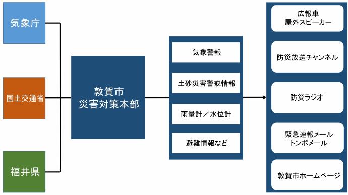 災害発生時の情報伝達