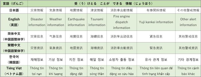 受信できる情報