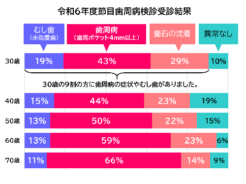 令和6年度節目歯周病検診受診結果グラフ