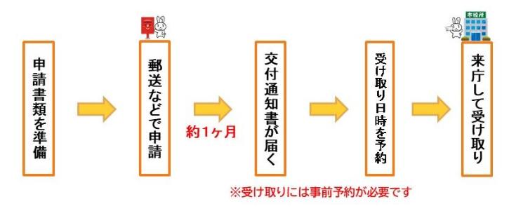 交付時来庁方式の流れ（図）