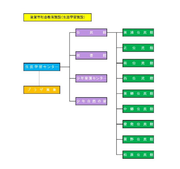 社会教育施設の組織図