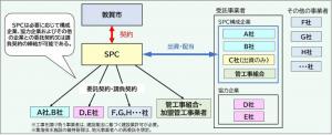 敦賀市ウォーターPPP事業契約形態案の図の画像