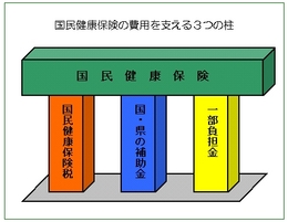 国民健康保険の費用を支える3つの柱
