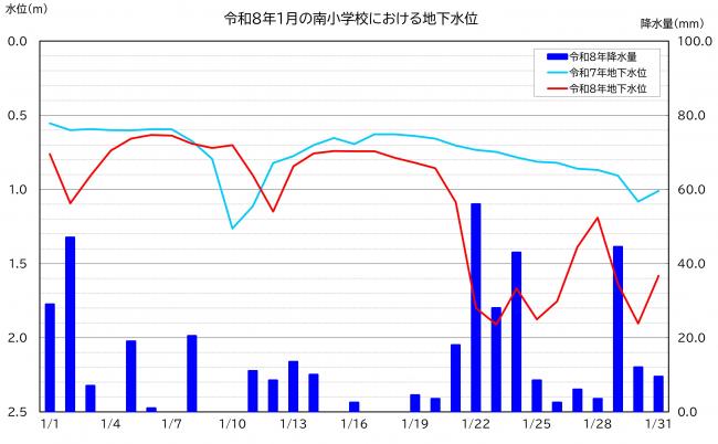 令和8年1月の南小学校における地下水位