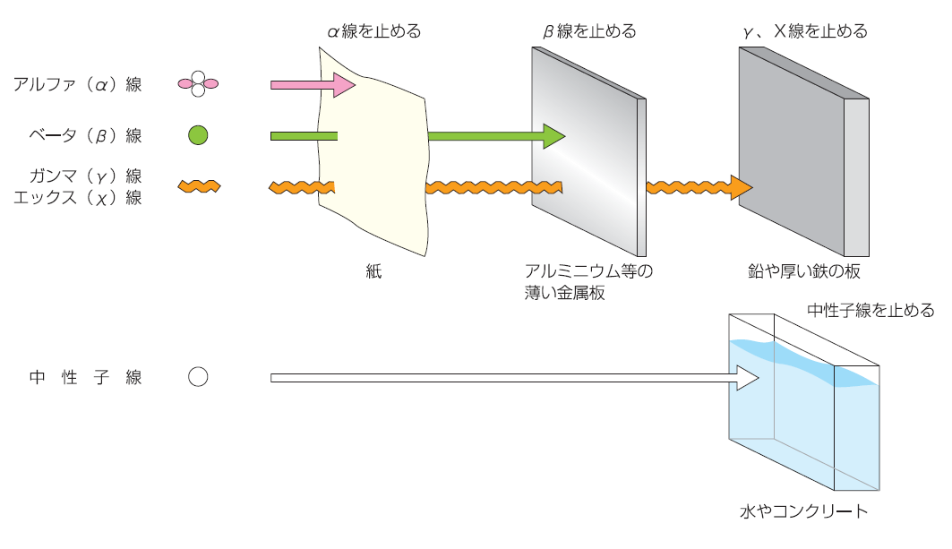 放射線の種類と透過力