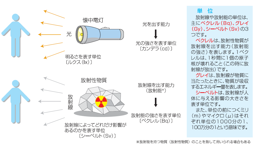 放射能と放射線