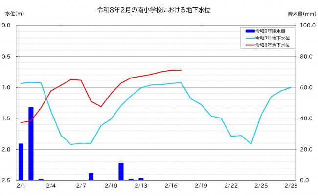 令和8年2月の南小学校における地下水位グラフ