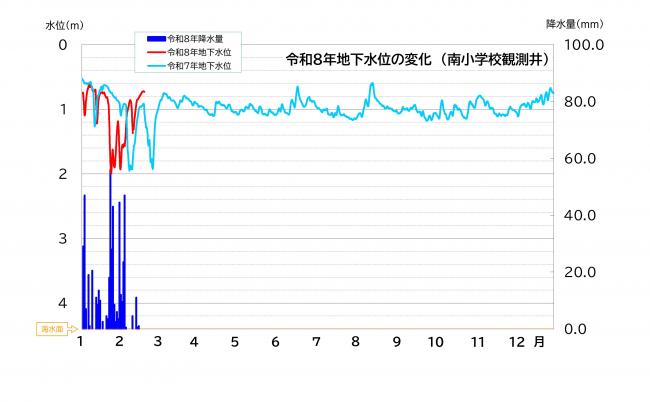 令和8年南小学校における地下水位の変化（昨年との比較）