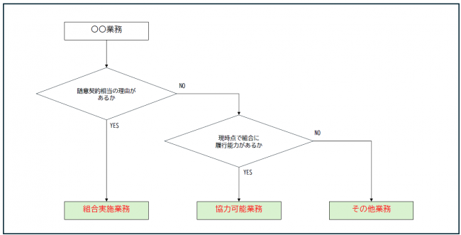 業務判定フロー