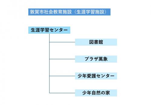 敦賀市社会教育施設（生涯学習施設）