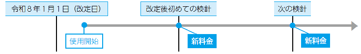 新料金の適用時期（新規使用）の図