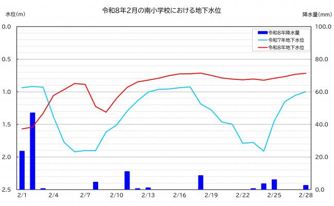 令和8年2月の南小学校における地下水位グラフ