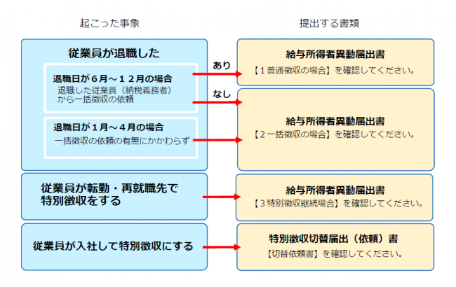 起こった事象と提出する書類の説明図