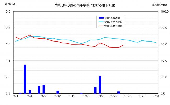 令和8年3月の南小学校における地下水位グラフ