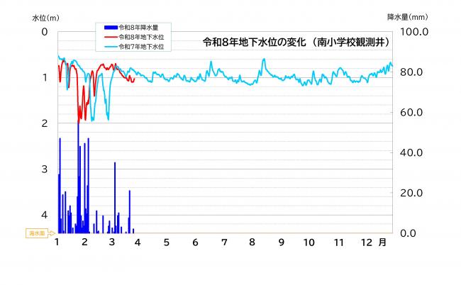令和8年南小学校における地下水位の変化(昨年との比較)