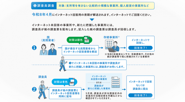 調査員調査の流れのイラスト