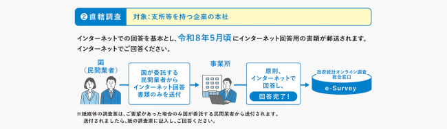 直轄調査の流れのイラスト